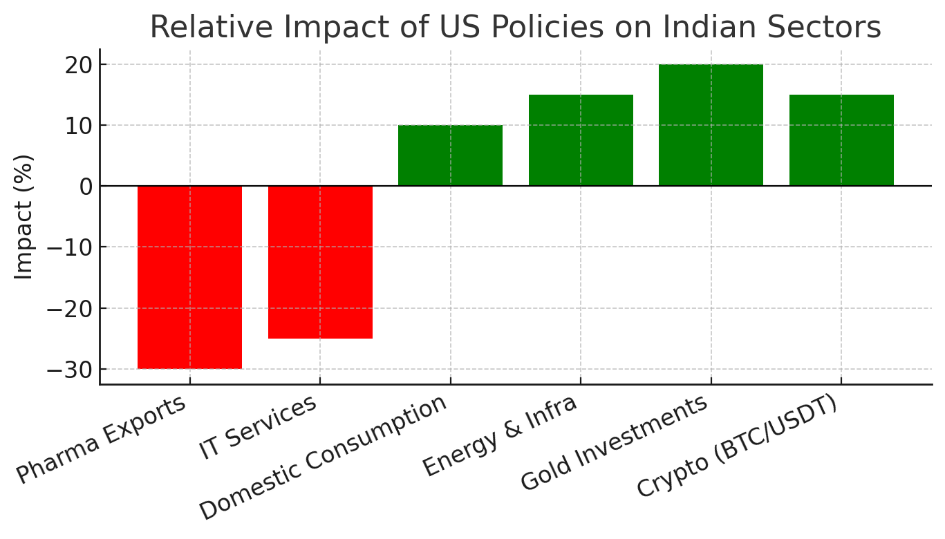 Relative impact of Trump’s policies on Indian sectors (Pharma, IT, Gold, Crypto, Domestic Consumption, Energy/Infra)
