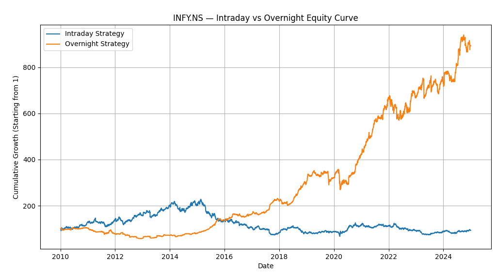 Chart showing Infosys stocks overnight returns beating the intraday returns by a huge mile!