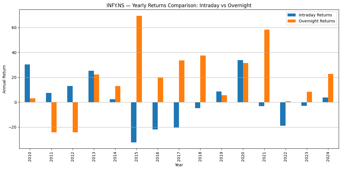 Chart showing Infosys stock's Intraday Vs Overnight returns on an yearly basis. Clearly indicating the huge edge overnight approach over intraday.