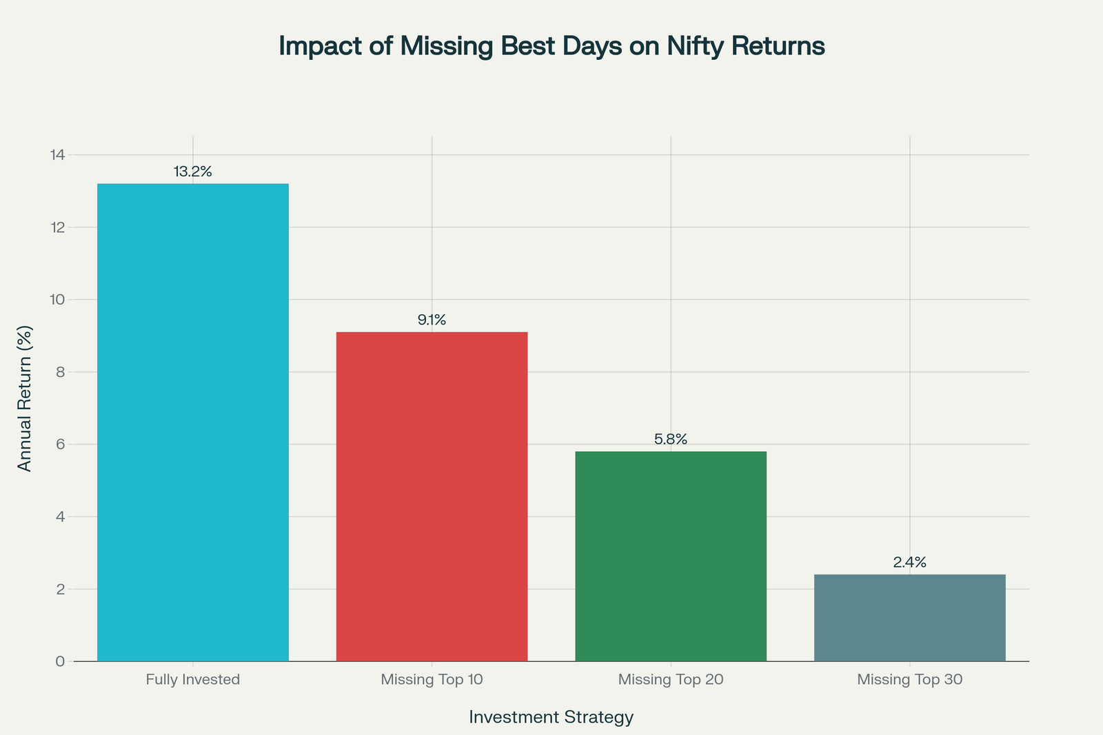 This striking chart showcases how missing just the 10, 20, or 30 best days in the Nifty 50 since 2000 slashes final returns by as much as half or more compared to staying fully invested.