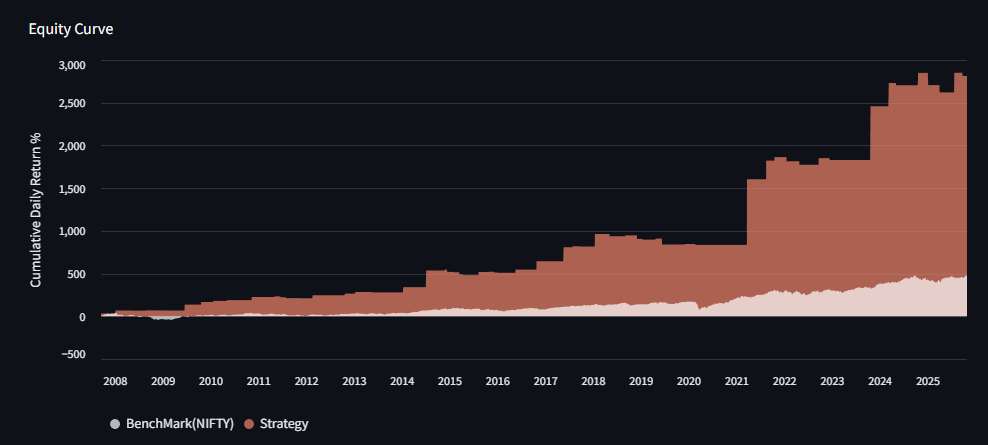 Equity Curve of the Happy Twins Strategy