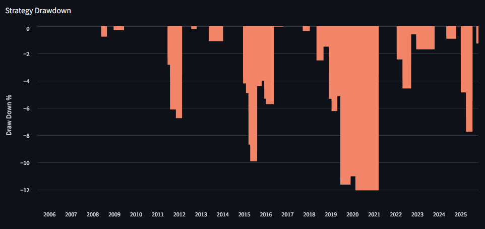 Strategy Drawdown