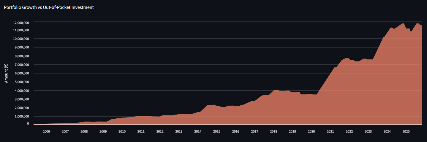 Portfolio growth Vs Out of Pocket Investment