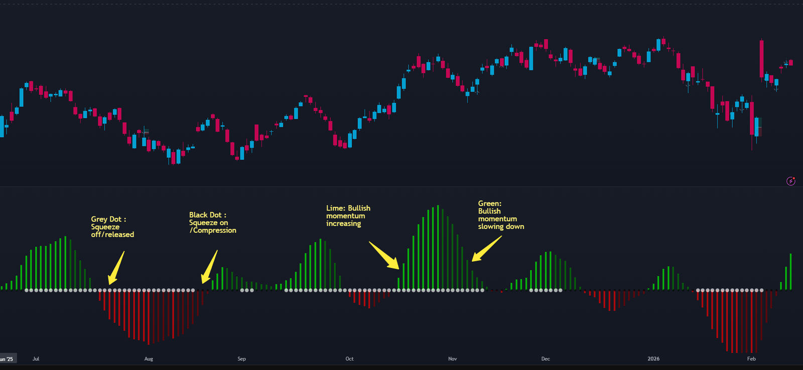 Candle Stick chart with Momentum Squeeze indicator applied on it