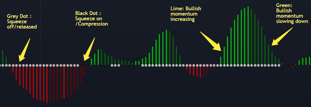 Price Chart that explains how Momentum Squeeze indicator works and how to read it